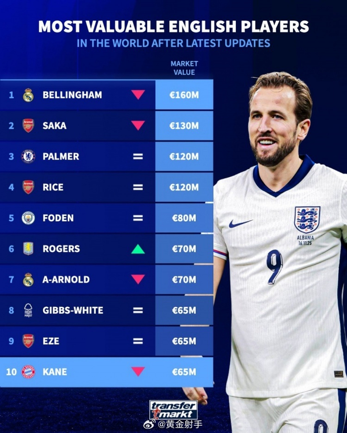 关于巴黎血洗阿森纳,哈里·凯恩完成帽子戏法的信息 关于巴黎血洗阿森纳,哈里·凯恩完成帽子戏法的信息